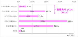 影響あり24.7%（272人）