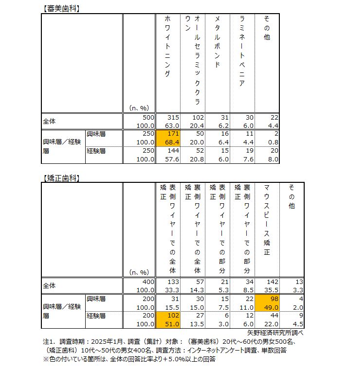 表１