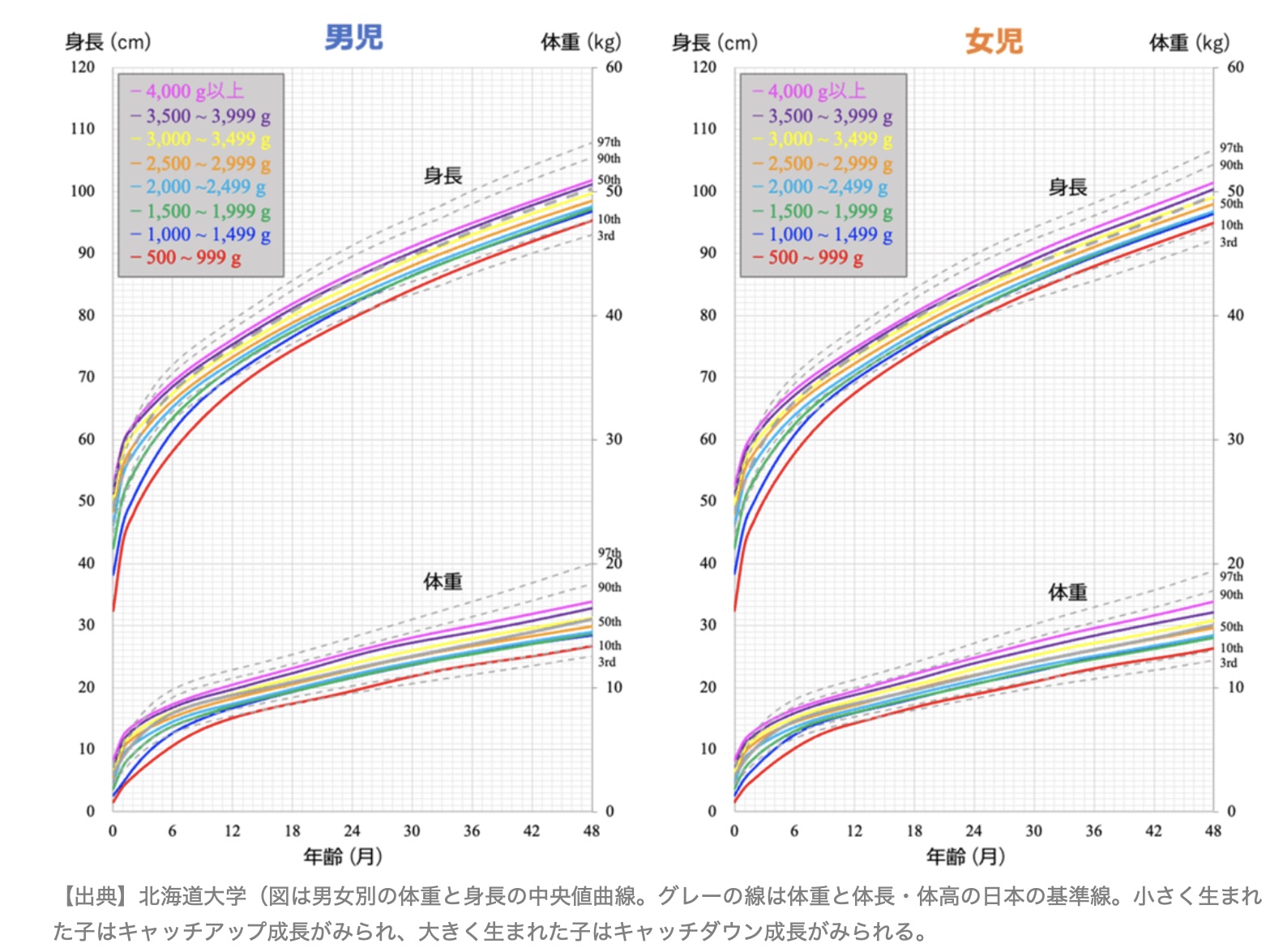 出生体重別の成長曲線８パターン 北海道大学の研究グループが10万人のデータから作成 | ESTHE！ESTHE！ESTHE！エステ開業の手引き
