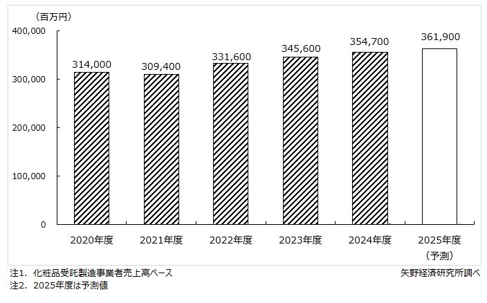 グラフ