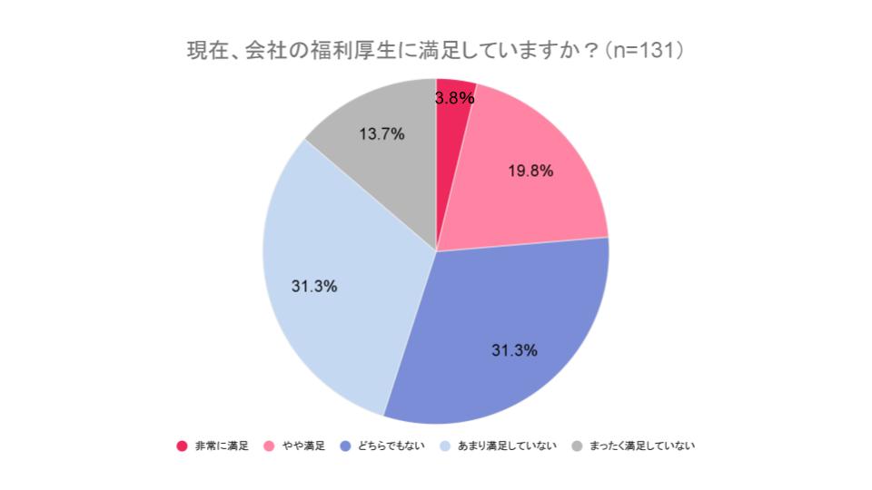 グラフ