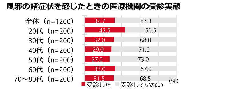 グラフ